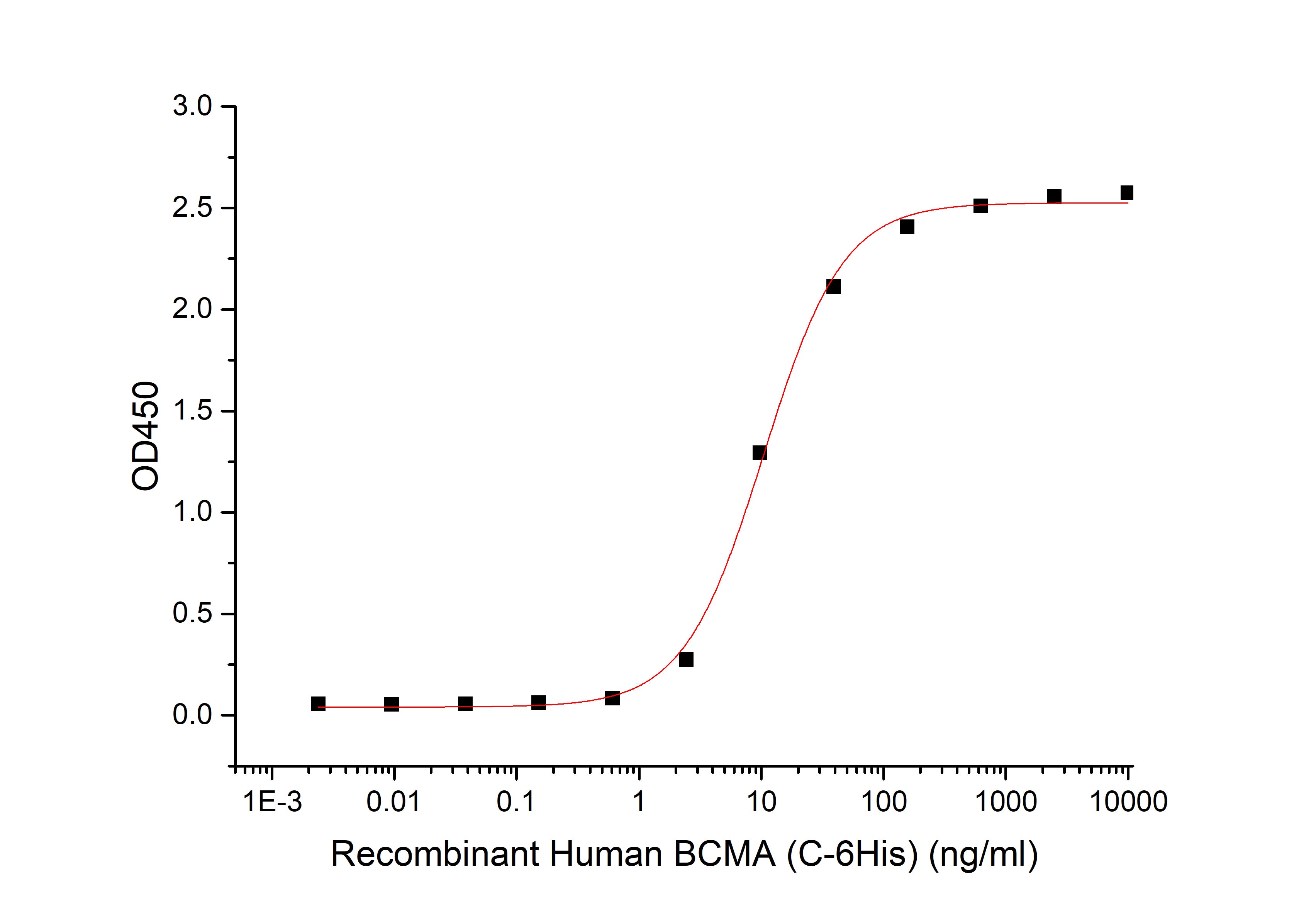 Recombinant Human BCMA (C-6His)
