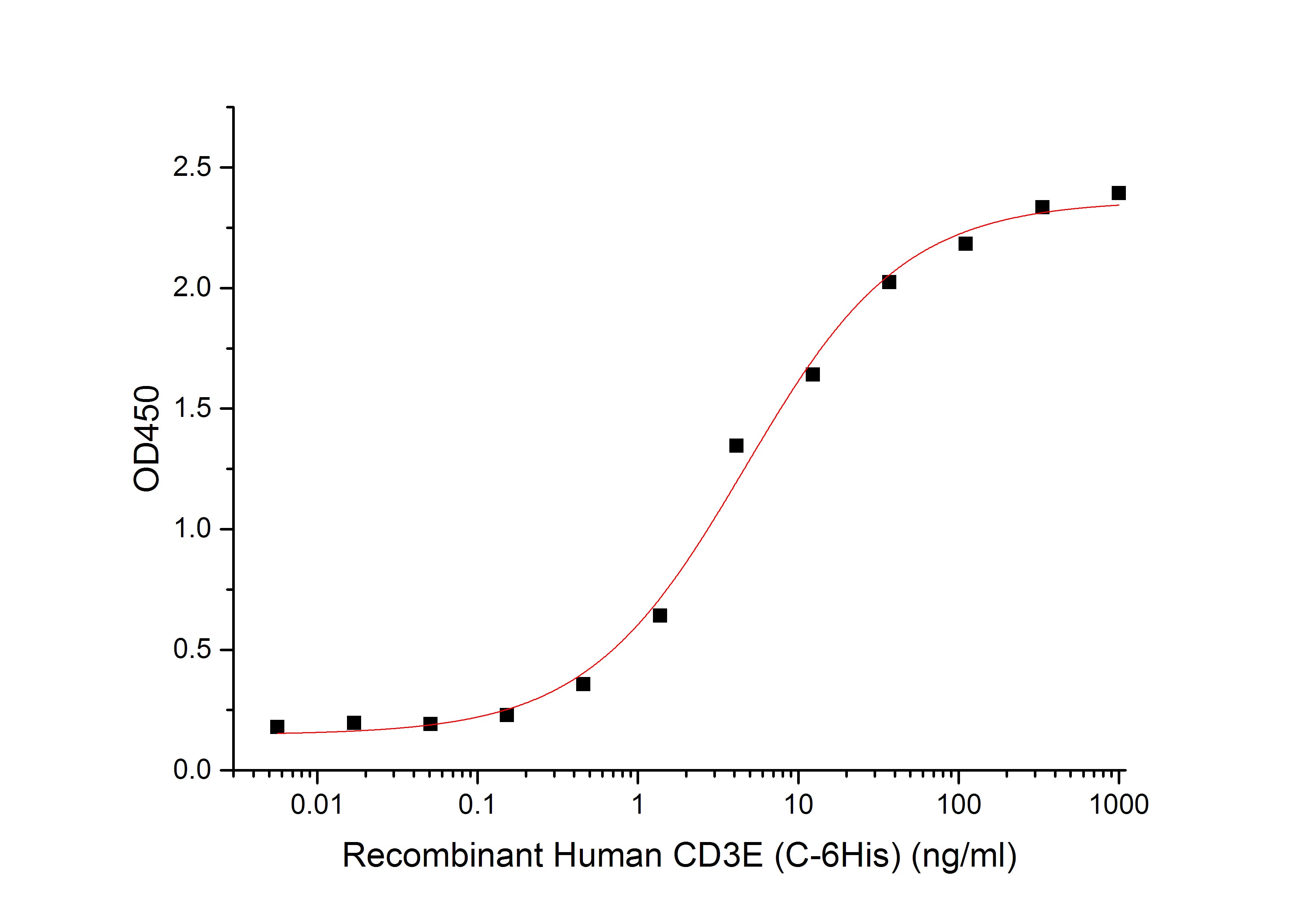 Recombinant Human CD3E (C-6His)