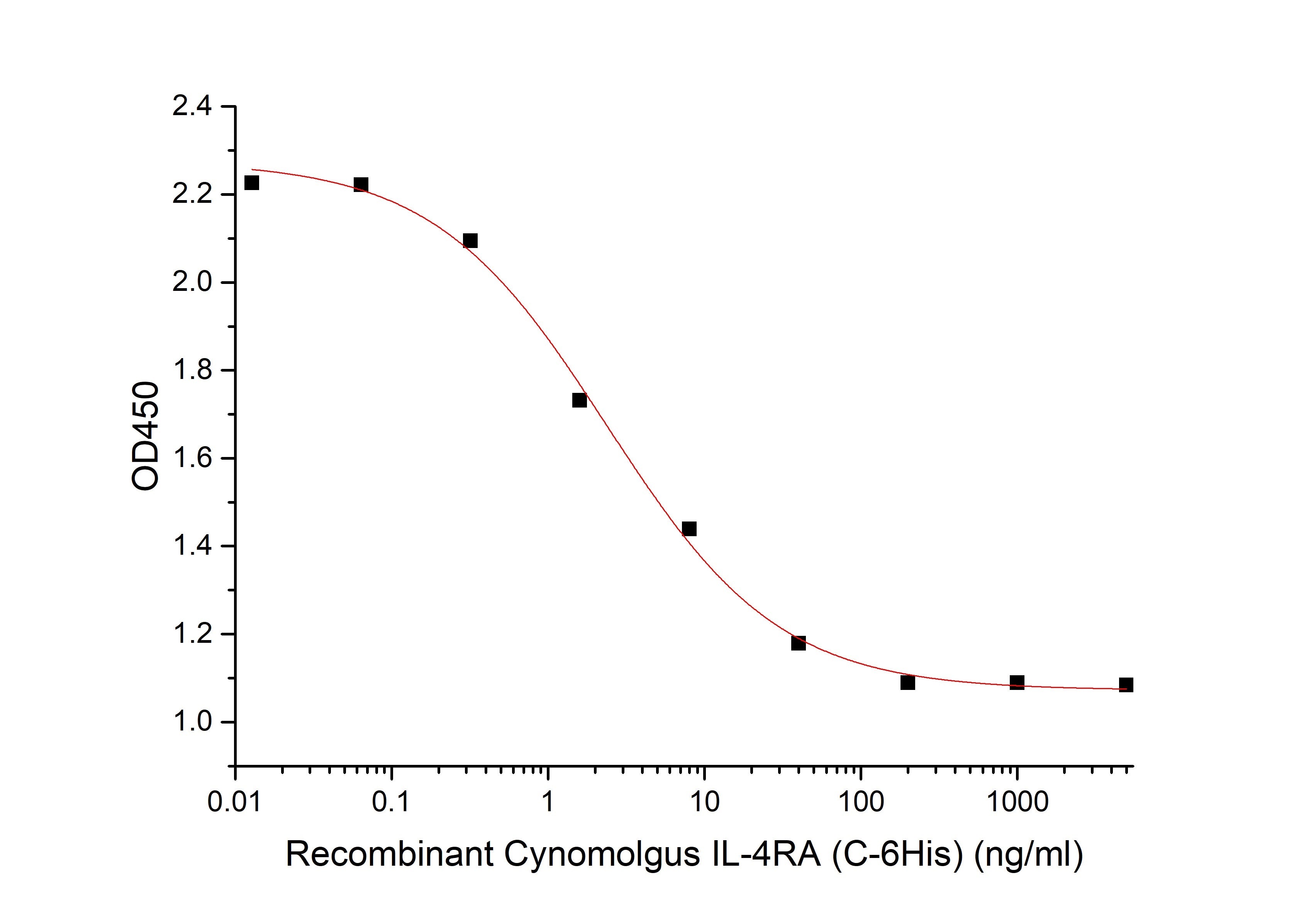 Recombinant Cynomolgus IL-4RA (C-6His)