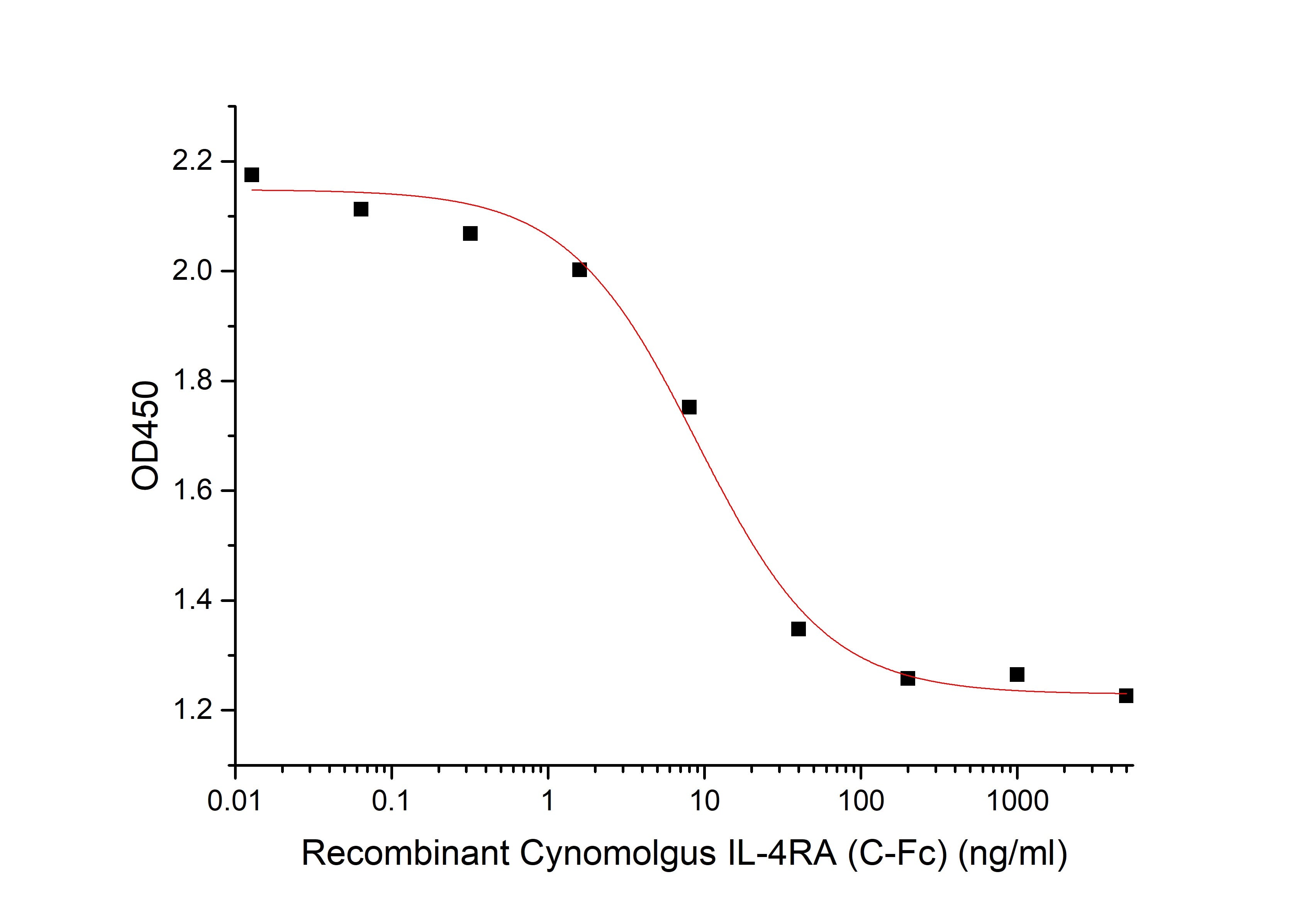 Recombinant Cynomolgus IL-4RA (C-Fc)