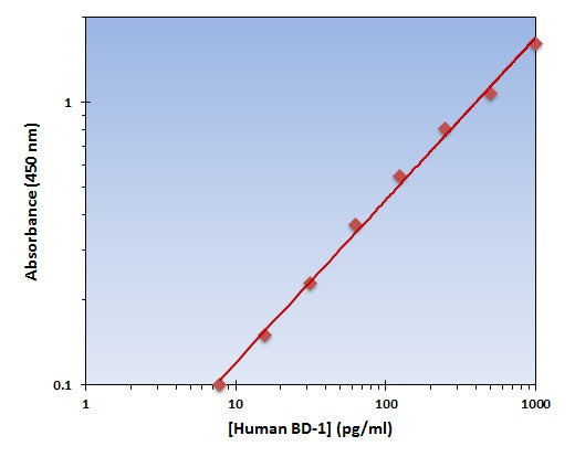 Human BD-1 ELISA Kit allows for the detection and quantification of endogenous levels of natural and/or recombinant Human BD-1 proteins within the range of 4-1000 pg/ml.