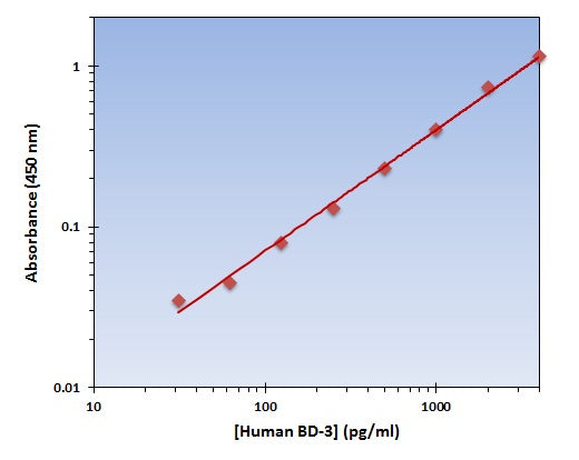 Human BD-3 ELISA Kit allows for the detection and quantification of endogenous levels of natural and/or recombinant Human BD-3 proteins within the range of 64-4000 pg/ml.