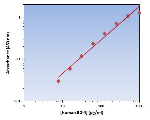 Human BD-4 ELISA Kit allows for the detection and quantification of endogenous levels of natural and/or recombinant Human BD-4 proteins within the range of 8-1000 pg/ml.