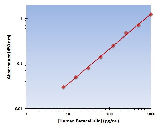 Human Betacellulin ELISA Kit allows for the detection and quantification of endogenous levels of natural and/or recombinant Human Betacellulin proteins within the range of 8-1000 pg/ml.