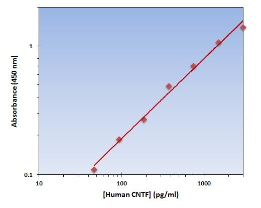 Human CNTF ELISA Kit allows for the detection and quantification of endogenous levels of natural and/or recombinant Human CNTF proteins within the range of 47-3000 pg/ml.