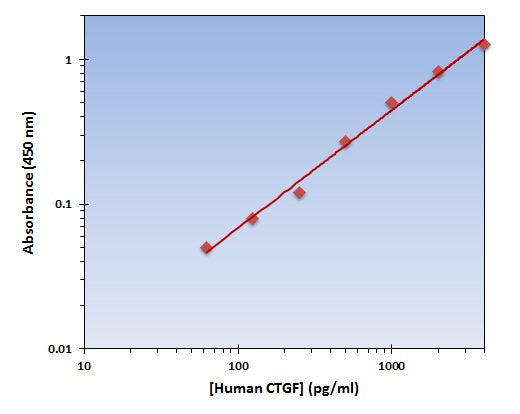 Human CTGF ELISA Kit allows for the detection and quantification of endogenous levels of natural and/or recombinant Human CTGF proteins within the range of 63-4000 pg/ml.