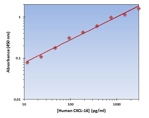 Human CXCL-16 ELISA Kit allows for the detection and quantification of endogenous levels of natural and/or recombinant Human CXCL-16 proteins within the range of 12-3000 pg/ml.