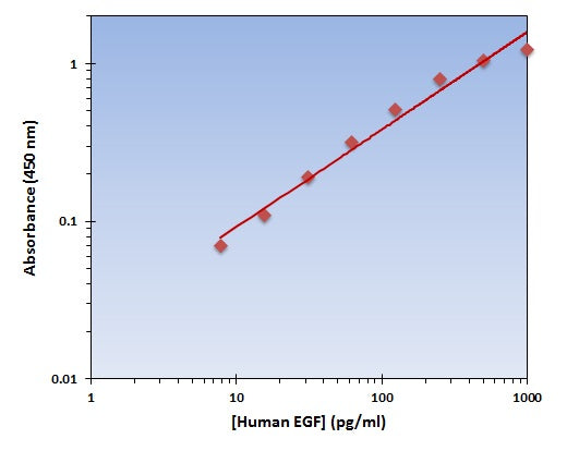 Human EGF ELISA Kit allows for the detection and quantification of endogenous levels of natural and/or recombinant Human EGF proteins within the range of 8-1000 pg/ml.