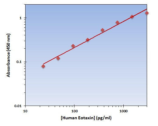 Human Eotaxin ELISA Kit allows for the detection and quantification of endogenous levels of natural and/or recombinant Human Eotaxin proteins within the range of 23-3000 pg/ml.