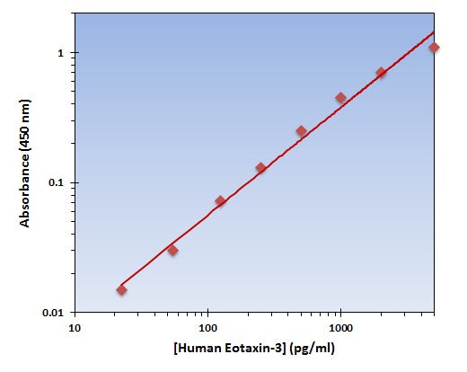 Human Eotaxin-3 ELISA Kit allows for the detection and quantification of endogenous levels of natural and/or recombinant Human Eotaxin-3 proteins within the range of 32-3000 pg/ml.