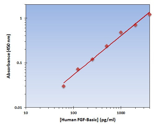 Human FGF-Basic ELISA Kit allows for the detection and quantification of endogenous levels of natural and/or recombinant Human FGF-Basic proteins within the range of 63-400 pg/ml.