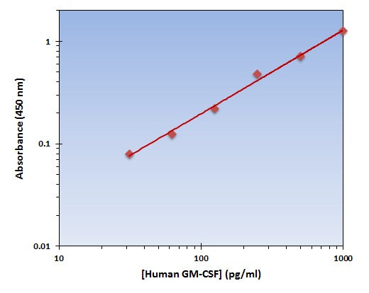 Human GM-CSF ELISA Kit allows for the detection and quantification of endogenous levels of natural and/or recombinant Human GM-CSF proteins within the range of 32-1000 pg/ml.
