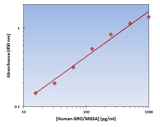 Human GRO/MGSA ELISA Kit allows for the detection and quantification of endogenous levels of natural and/or recombinant Human GRO/MGSA proteins within the range of 16-1000 pg/ml.