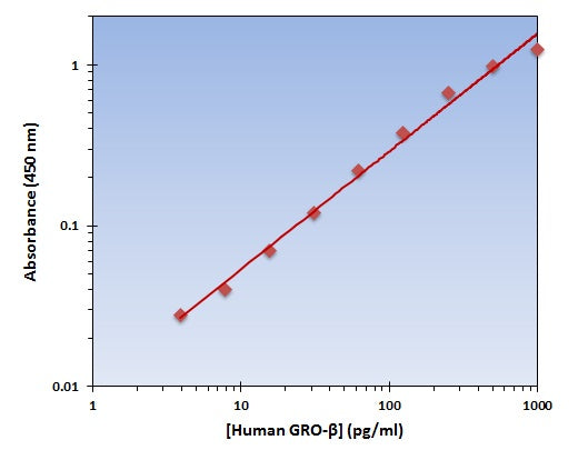 Human GRO-beta ELISA Kit allows for the detection and quantification of endogenous levels of natural and/or recombinant Human GRO-beta proteins within the range of 8-1000 pg/ml.