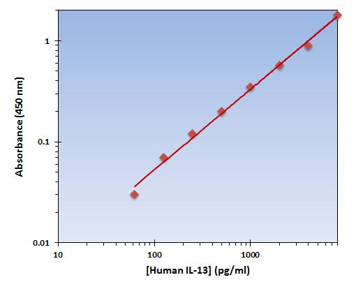 Human IL-13 ELISA Kit allows for the detection and quantification of endogenous levels of natural and/or recombinant Human IL-13 proteins within the range of 125-5000 pg/ml.