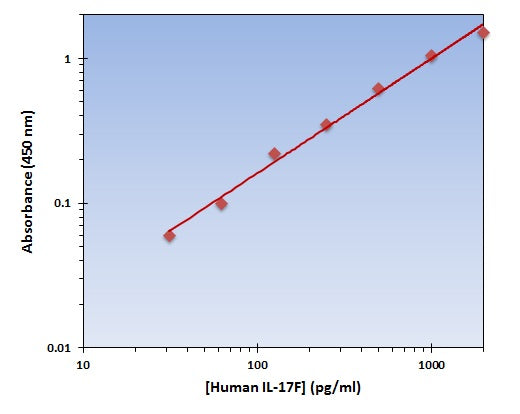 Human IL-17F ELISA Kit allows for the detection and quantification of endogenous levels of natural and/or recombinant Human IL-17F proteins within the range of 32-2000 pg/ml.