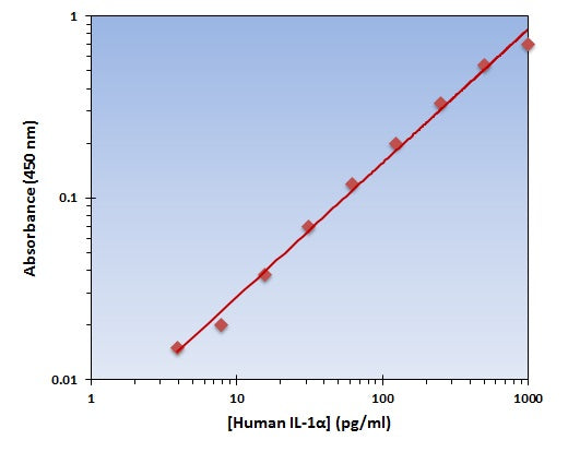 Human IL-1alpha ELISA Kit allows for the detection and quantification of endogenous levels of natural and/or recombinant Human IL-1alpha proteins within the range of 8-1000 pg/ml.