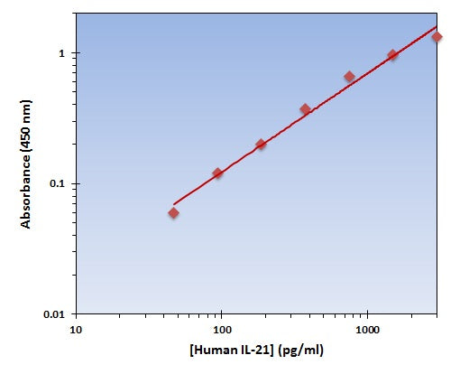 Human IL-21 ELISA Kit allows for the detection and quantification of endogenous levels of natural and/or recombinant Human IL-21 proteins within the range of 46-3000 pg/ml.