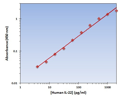 Human IL-22 ELISA Kit allows for the detection and quantification of endogenous levels of natural and/or recombinant Human IL-22 proteins within the range of 16-1000 pg/ml.