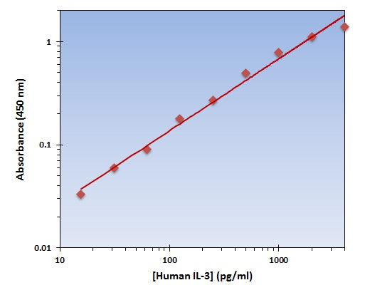Human IL-3 ELISA Kit allows for the detection and quantification of endogenous levels of natural and/or recombinant Human IL-3 proteins within the range of 16-4000 pg/ml.