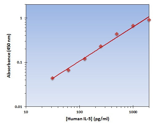 Human IL-5 ELISA Kit allows for the detection and quantification of endogenous levels of natural and/or recombinant Human IL-5 proteins within the range of 32-2000 pg/ml.