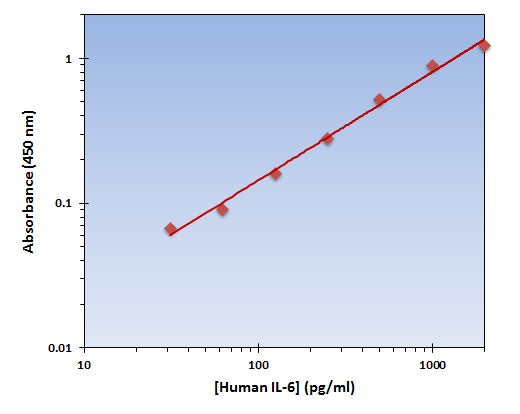 Human IL-6 ELISA Kit allows for the detection and quantification of endogenous levels of natural and/or recombinant Human IL-6 proteins within the range of 32-2000 pg/ml.