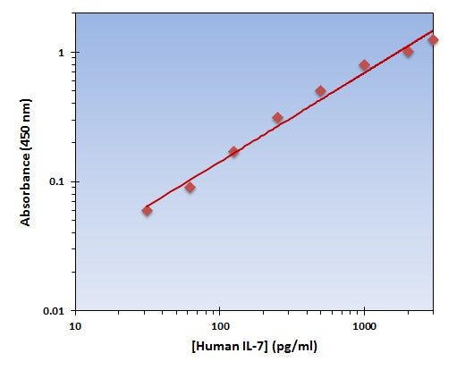 Human IL-7 ELISA Kit allows for the detection and quantification of endogenous levels of natural and/or recombinant Human IL-7 proteins within the range of 32-2000 pg/ml.