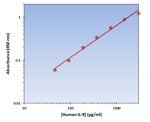 Human IL-9 ELISA Kit allows for the detection and quantification of endogenous levels of natural and/or recombinant Human IL-9 proteins within the range of 50-3000 pg/ml.