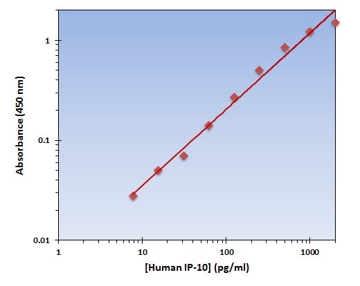Human IP-10 ELISA Kit allows for the detection and quantification of endogenous levels of natural and/or recombinant Human IP-10 proteins within the range of 8-2000 pg/ml.
