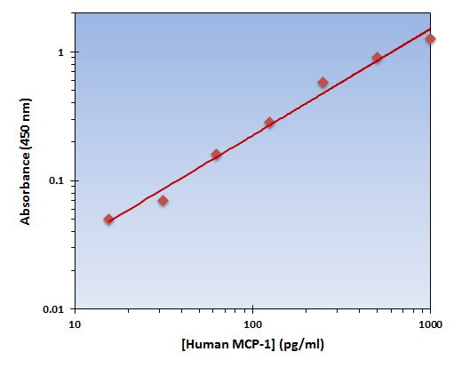 Human MCP-1 ELISA Kit allows for the detection and quantification of endogenous levels of natural and/or recombinant Human MCP-1 proteins within the range of 16-1000 pg/ml.