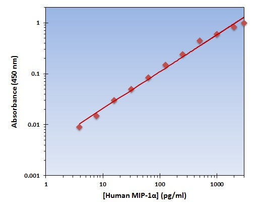 Human MIP-1alpha ELISA Kit allows for the detection and quantification of endogenous levels of natural and/or recombinant Human MIP-1alpha proteins within the range of 16-3000 pg/ml.