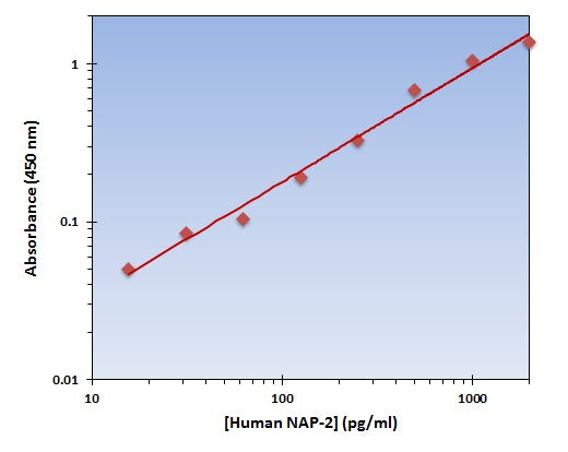 Human NAP-2 ELISA Kit allows for the detection and quantification of endogenous levels of natural and/or recombinant Human NAP-2 proteins within the range of 16-2000 pg/ml.