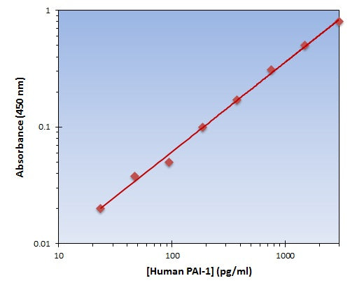 Human PAI-1 ELISA Kit allows for the detection and quantification of endogenous levels of natural and/or recombinant Human PAI-1 proteins within the range of 23-3000 pg/ml.