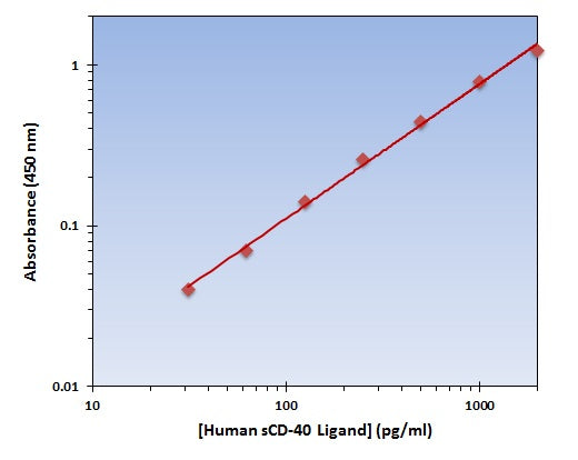 Human sCD40 Ligand ELISA Kit allows for the detection and quantification of endogenous levels of natural and/or recombinant Human sCD40 Ligand proteins within the range of 32-2000 pg/ml.