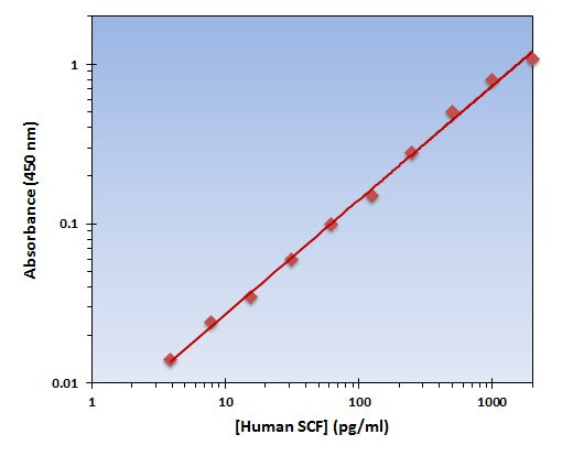 Human SCF ELISA Kit allows for the detection and quantification of endogenous levels of natural and/or recombinant Human SCF proteins within the range of 16-2000 pg/ml.