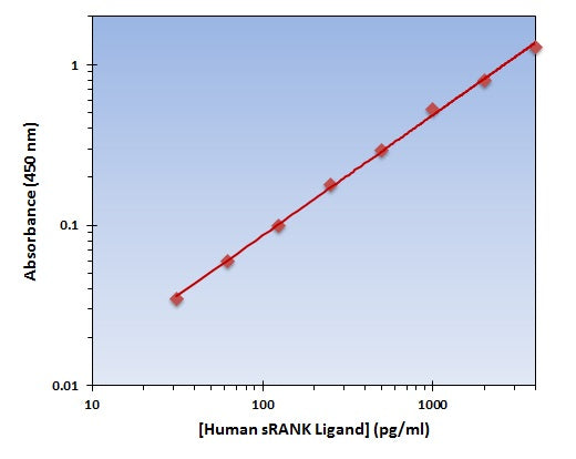 Human sRANK Ligand ELISA Kit allows for the detection and quantification of endogenous levels of natural and/or recombinant Human sRANK proteins within the range of 63-4000 pg/ml.