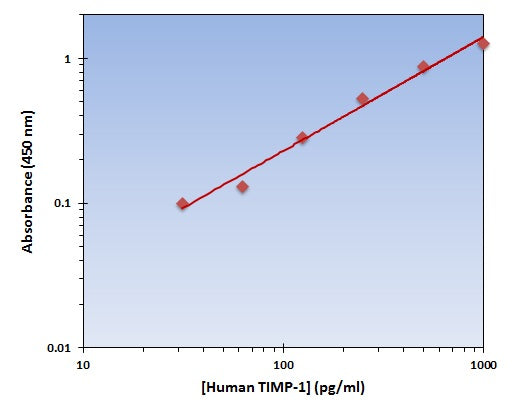 Human TIMP-1 ELISA Kit allows for the detection and quantification of endogenous levels of natural and/or recombinant Human TIMP-1 proteins within the range of 32-1000 pg/ml.