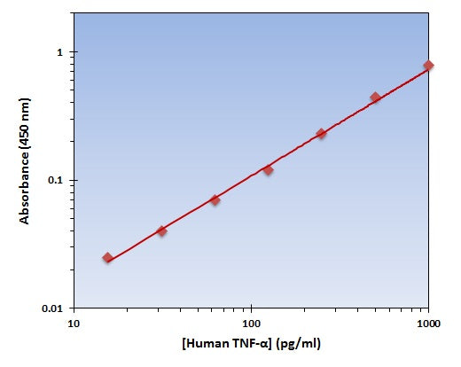 Human TNF-alpha ELISA Kit allows for the detection and quantification of endogenous levels of natural and/or recombinant Human TNF-alpha proteins within the range of 16-2000 pg/ml.