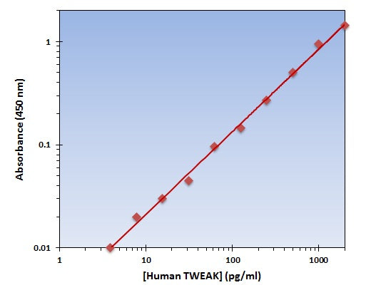 Human TWEAK ELISA Kit allows for the detection and quantification of endogenous levels of natural and/or recombinant Human TWEAK proteins within the range of 16-2000 pg/ml.