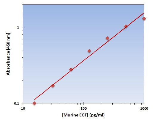 Murine EGF ELISA Kit allows for the detection and quantification of endogenous levels of natural and/or recombinant Murine EGF proteins within the range of 16-1000 pg/ml.