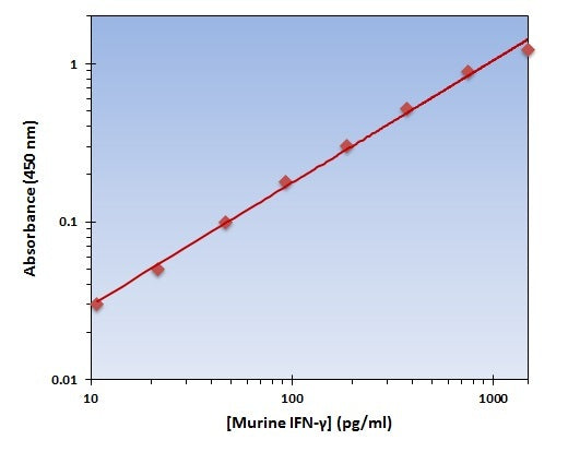 Murine IFN-gamma ELISA Kit allows for the detection and quantification of endogenous levels of natural and/or recombinant Murine IFN-gamma proteins within the range of 23-1500 pg/ml.