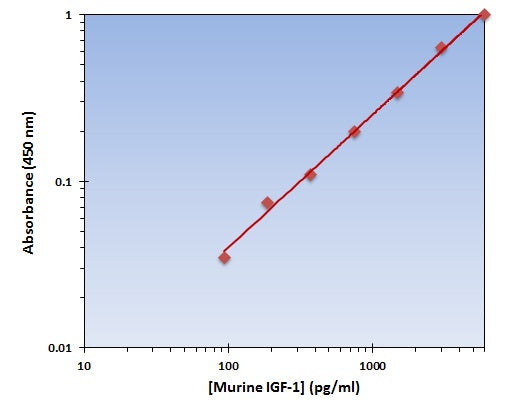 Murine IGF-1 ELISA Kit allows for the detection and quantification of endogenous levels of natural and/or recombinant Murine IGF-1 proteins within the range of 62-6000 pg/ml.