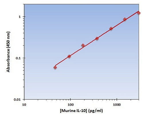 Murine IL-10 ELISA Kit allows for the detection and quantification of endogenous levels of natural and/or recombinant Murine IL-10 proteins within the range of 47-3000 pg/ml.