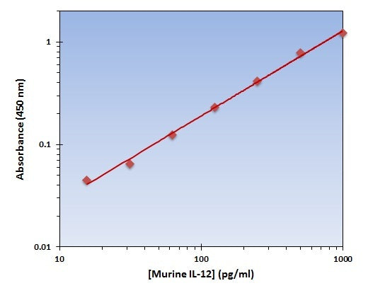 Murine IL-12 ELISA Kit allows for the detection and quantification of endogenous levels of natural and/or recombinant Murine IL-12 proteins within the range of 16-1000 pg/ml.