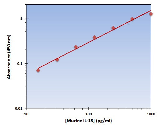 Murine IL-13 ELISA Kit allows for the detection and quantification of endogenous levels of natural and/or recombinant Murine IL-13 proteins within the range of 16-1000 pg/ml.