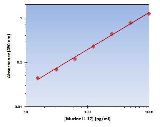 Murine IL-17 ELISA Kit allows for the detection and quantification of endogenous levels of natural and/or recombinant Murine IL-17 proteins within the range of 16-1000 pg/ml.