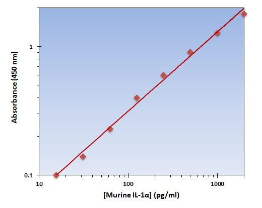 Murine IL-1alpha ELISA Kit allows for the detection and quantification of endogenous levels of natural and/or recombinant Murine IL-1alpha proteins within the range of 16-2000 pg/ml.