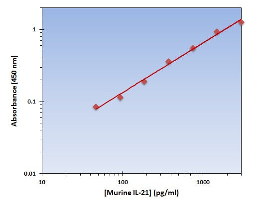 Murine IL-21 ELISA Kit allows for the detection and quantification of endogenous levels of natural and/or recombinant Murine IL-21 proteins within the range of 46-3000 pg/ml.