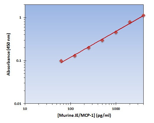 Murine JE/MCP-1 ELISA Kit allows for the detection and quantification of endogenous levels of natural and/or recombinant Murine JE/MCP-1 proteins within the range of 63-4000 pg/ml.