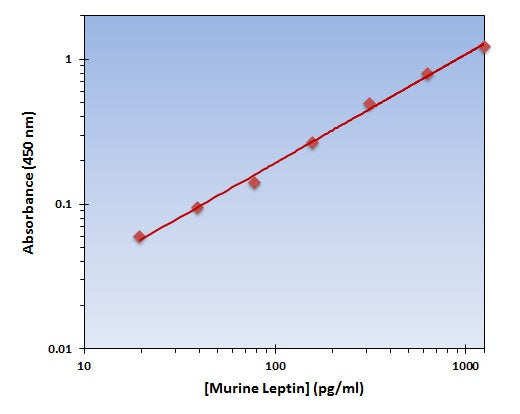 Murine Leptin ELISA Kit allows for the detection and quantification of endogenous levels of natural and/or recombinant Murine Leptin proteins within the range of 20-1250 pg/ml.